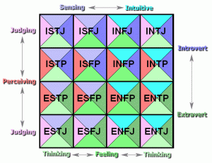 personality types chart with arrow